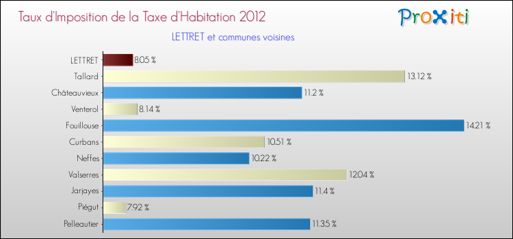 Taux d'imposition de la taxe d'habitation 2012 pour LETTRET et les communes proches Comparaison des taux d'imposition de la taxe d'habitation 2012 pour LETTRET et les communes voisines