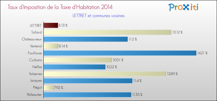 Taux d'imposition de la taxe d'habitation 2014 pour LETTRET et les communes proches Comparaison des taux d'imposition de la taxe d'habitation 2014 pour LETTRET et les communes voisines