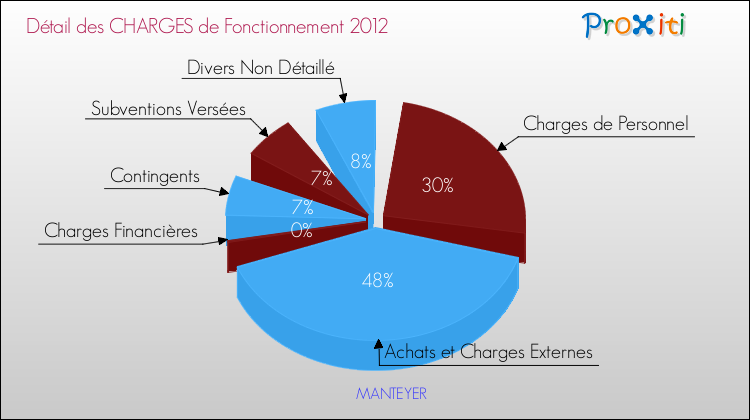 Décomposition des Charges de Fonctionnement 2012 de la commune de MANTEYER Charges de Fonctionnement 2012 pour la commune de MANTEYER
