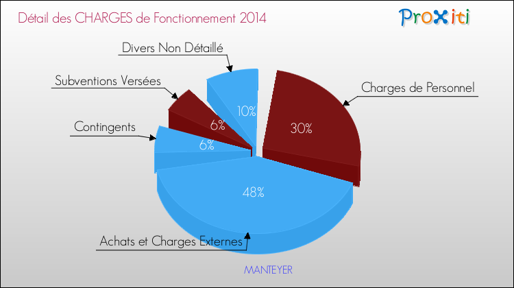 Décomposition des Charges de Fonctionnement 2014 de la commune de MANTEYER Charges de Fonctionnement 2014 pour la commune de MANTEYER