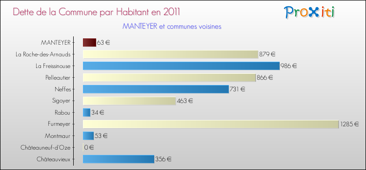 Dette par habitant de la commune en 2011 pour MANTEYER et les communes proches Comparaison de la dette par habitant de la commune en 2011 pour MANTEYER et les communes voisines