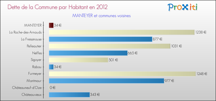 Dette par habitant de la commune en 2012 pour MANTEYER et les communes proches Comparaison de la dette par habitant de la commune en 2012 pour MANTEYER et les communes voisines