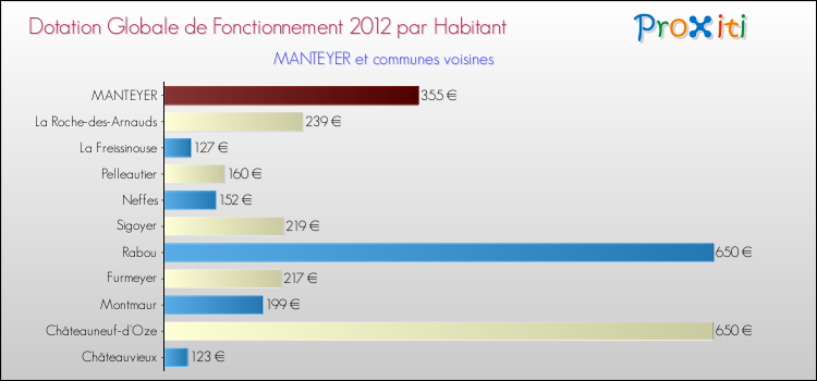Montant des dotations globales de fonctionnement DGF par Habitant pour MANTEYER et les communes proches Comparaison des des dotations globales de fonctionnement DGF par habitant pour MANTEYER et les communes voisines