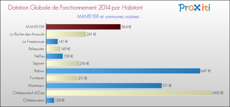 Montant des dotations globales de fonctionnement DGF par Habitant pour MANTEYER et les communes proches en 2014. Comparaison des des dotations globales de fonctionnement DGF par habitant pour MANTEYER et les communes voisines en 2014.