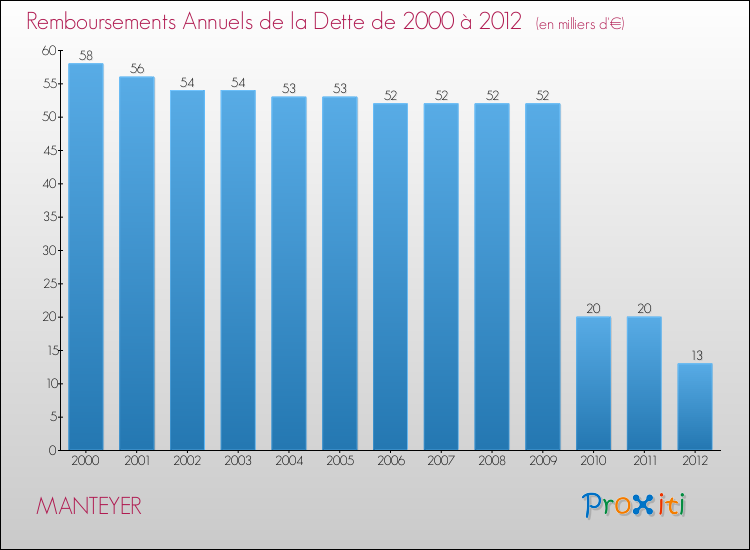 Evolution de l'annuité de la dette pour la commune de MANTEYER de 2000 à 2012 Annuités de la dette pour MANTEYER de 2000 à 2012