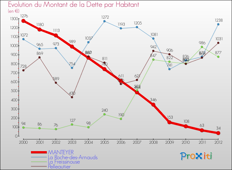 Evolution de la dette par habitant pour la commune de MANTEYER et les communes proches de 2000 à 2012 Comparaison de la dette par habitant pour MANTEYER et les communes voisines de 2000 à 2012