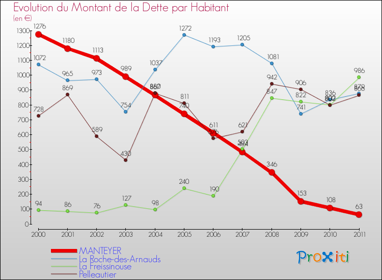 Evolution de la dette par habitant pour la commune de MANTEYER et les communes proches Comparaison de la dette par habitant pour MANTEYER et les communes voisines