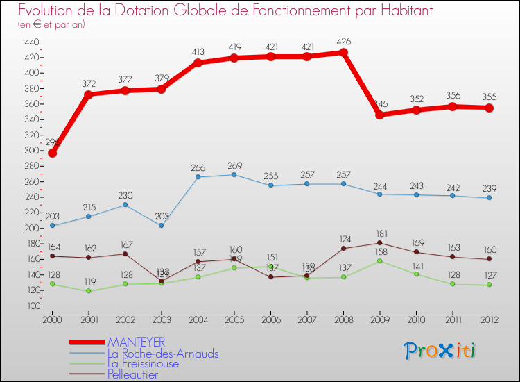 Evolution et montant de la dotation globale de fonctionnement par Habitant pour MANTEYER et les communes proches Comparaison des dotations globales de fonctionnement par habitant pour MANTEYER et les communes voisines
