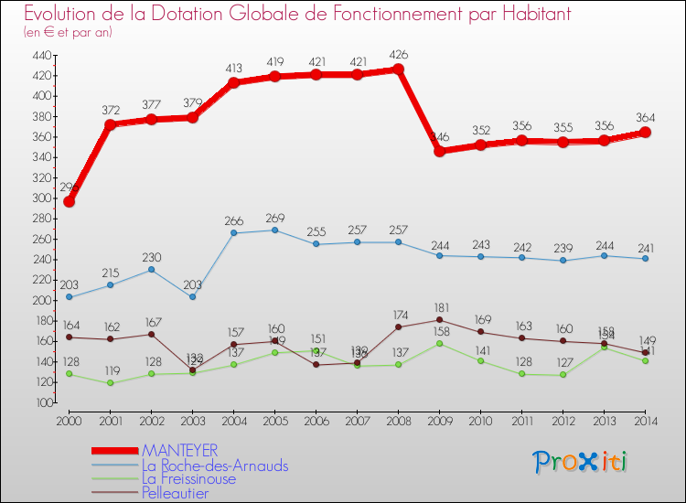 Evolution et montant de la dotation globale de fonctionnement par Habitant pour MANTEYER et les communes proches de 2000 à 2014. Comparaison des dotations globales de fonctionnement par habitant pour MANTEYER et les communes voisines de 2000 à 2014.