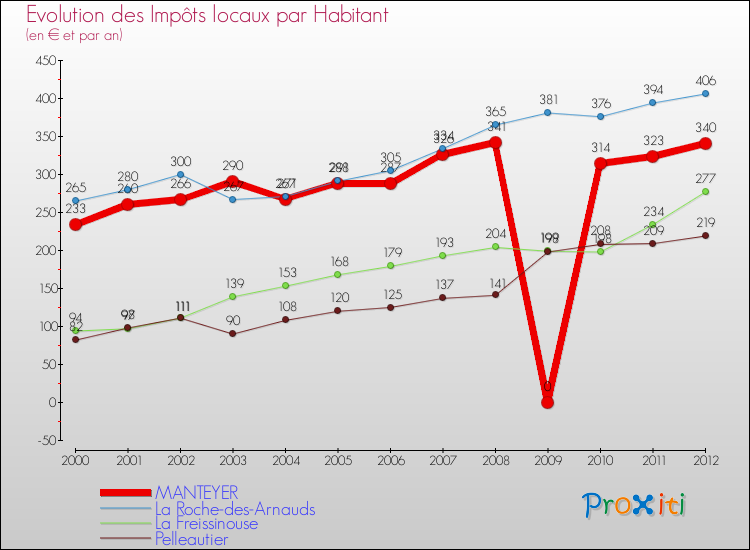 Evolution et montant des impôts locaux par Habitant pour MANTEYER et les communes proches Comparaison des impôts locaux par habitant pour MANTEYER et les communes voisines