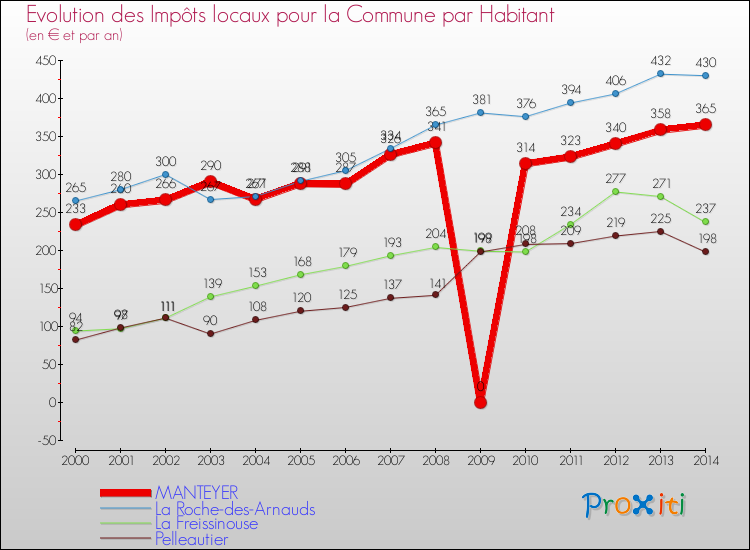 Evolution et montant des impôts locaux par Habitant pour MANTEYER et les communes proches de 2000 à 2014 Comparaison des impôts locaux par habitant pour MANTEYER et les communes voisines de 2000 à 2014