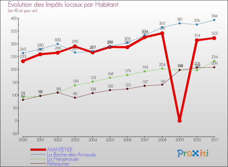 Evolution et montant des impôts locaux par Habitant pour MANTEYER et les communes proches Comparaison des impôts locaux par habitant pour MANTEYER et les communes voisines