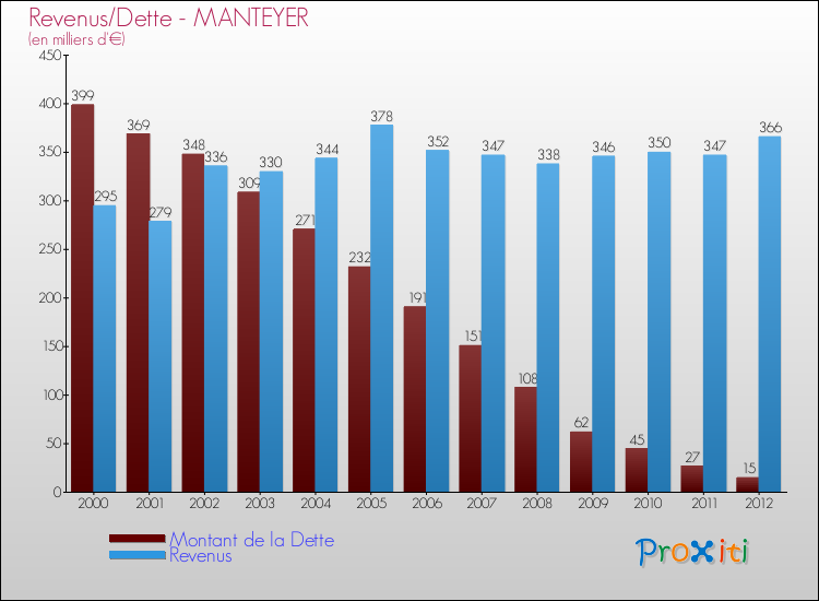 Evolution comparée de la dette et des revenus pour la commune de MANTEYER de 2000 à 2012 Comparaison de la dette et des revenus pour MANTEYER de 2000 à 2012