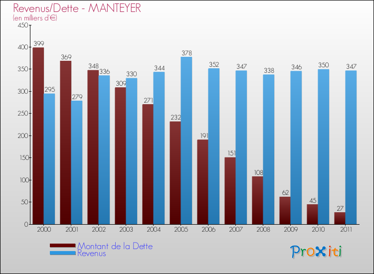 Evolution comparée de la dette et des revenus pour la commune de MANTEYER de 2000 à 2011 Comparaison de la dette et des revenus pour MANTEYER de 2000 à 2011