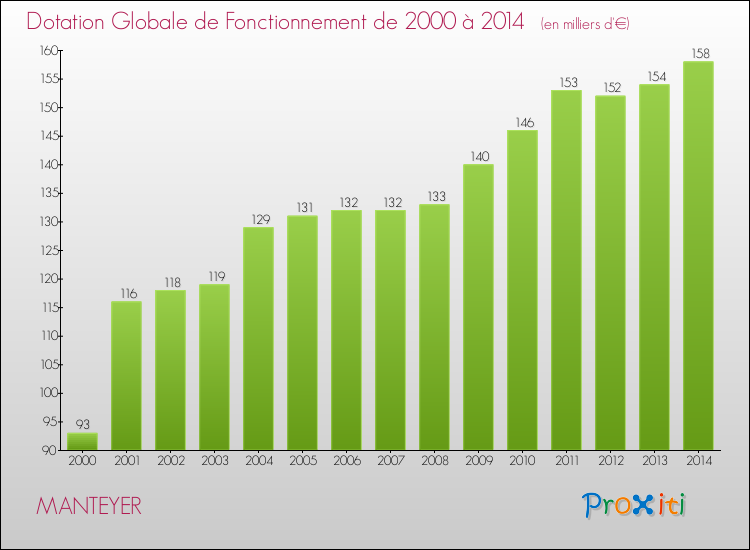 Evolution du montant de la Dotation Globale de Fonctionnement pour la commune de MANTEYER de 2000 à 2014 Evolution du montant de la Dotation Globale de Fonctionnement pour MANTEYER de 2000 à 2014