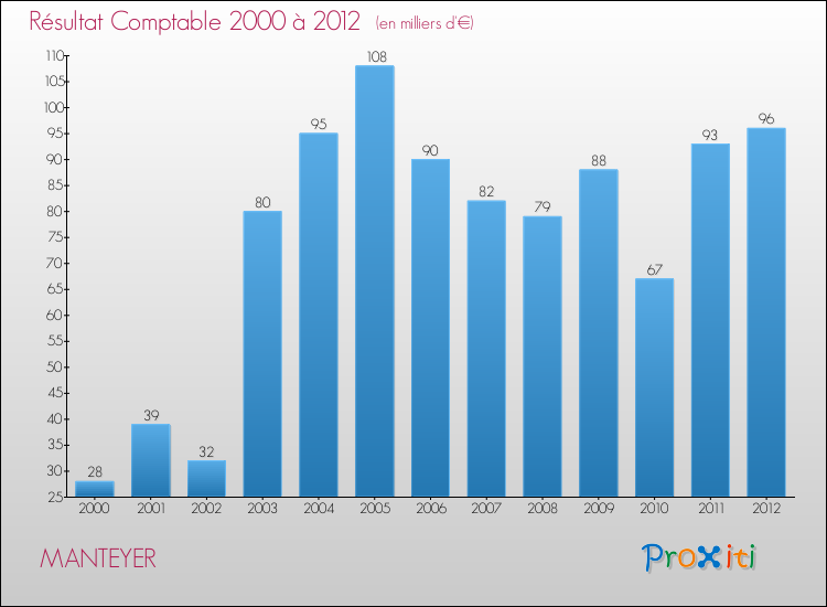 Evolution du résultat comptable pour la commune de MANTEYER de 2000 à 2012 Evolution du résultat comptable pour MANTEYER de 2000 à 2012