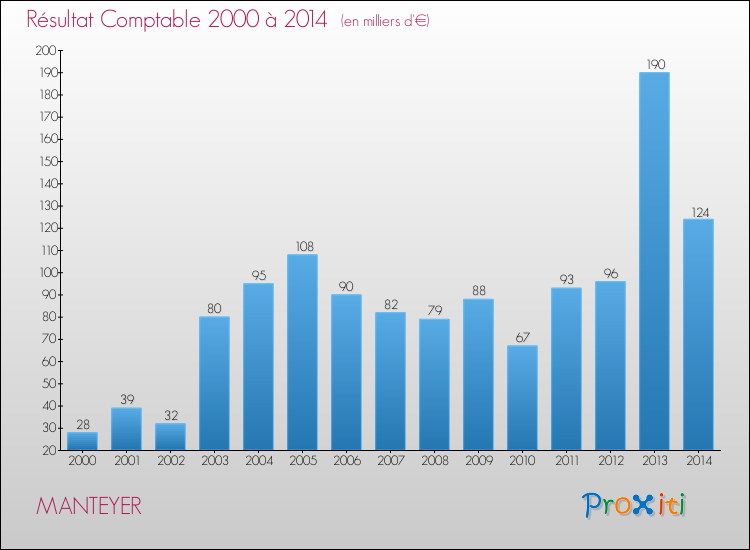 Evolution du résultat comptable pour la commune de MANTEYER de 2000 à 2014 Evolution du résultat comptable pour MANTEYER de 2000 à 2014
