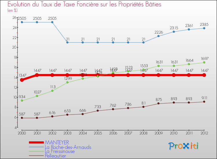 Evolution du taux de la taxe foncière sur le bati pour MANTEYER et les communes proches de 2000 à 2012 Comparaison des taux de taxe foncière sur le bati pour MANTEYER et les communes voisines de 2000 à 2012