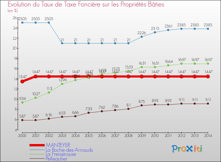 Evolution du taux de la taxe foncière sur le bati pour MANTEYER et les communes proches de 2000 à 2014 Comparaison des taux de taxe foncière sur le bati pour MANTEYER et les communes voisines de 2000 à 2014
