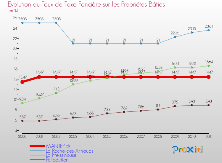 Evolution du taux de la taxe foncière sur le bati pour MANTEYER et les communes proches Comparaison des taux de taxe foncière sur le bati pour MANTEYER et les communes voisines