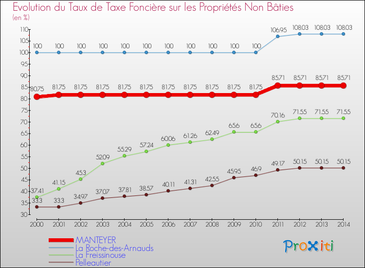Evolution du taux de la taxe foncière sur les immeubles et terrains non batis pour MANTEYER et les communes proches de 2000 à 2014 Comparaison des taux de la taxe foncière sur les immeubles et terrains non batis pour MANTEYER et les communes voisines de 2000 à 2014