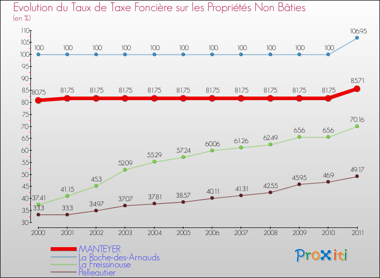 Evolution du taux de la taxe foncière sur les immeubles et terrains non batis pour MANTEYER et les communes proches Comparaison des taux de la taxe foncière sur les immeubles et terrains non batis pour MANTEYER et les communes voisines
