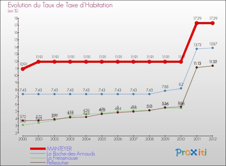 Evolution du taux de la taxe d'habitation pour MANTEYER et les communes proches Comparaison des taux de la taxe d'habitation pour MANTEYER et les communes voisines