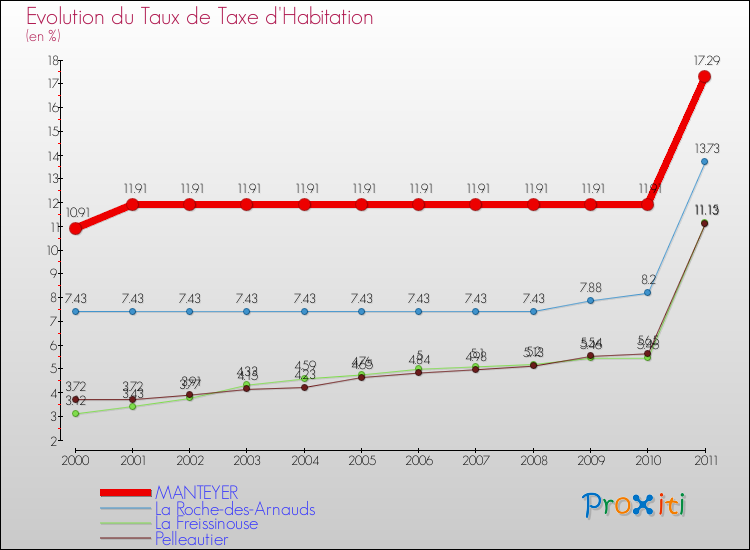 Evolution du taux de la taxe d'habitation pour MANTEYER et les communes proches Comparaison des taux de la taxe d'habitation pour MANTEYER et les communes voisines