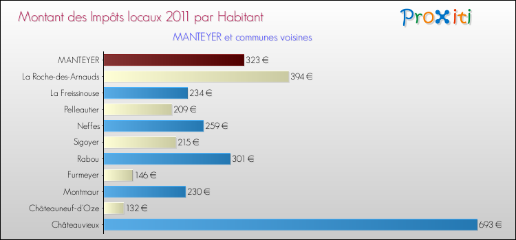 Montant des impôts locaux par Habitant pour MANTEYER et les communes proches Comparaison des impôts locaux par habitant pour MANTEYER et les communes voisines