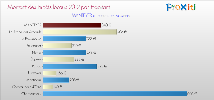 Montant des impôts locaux par Habitant pour MANTEYER et les communes proches Comparaison des impôts locaux par habitant pour MANTEYER et les communes voisines