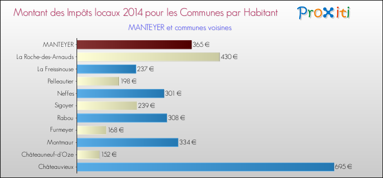 Montant des impôts locaux par Habitant pour MANTEYER et les communes proches en 2014 Comparaison des impôts locaux par habitant pour MANTEYER et les communes voisines en 2014