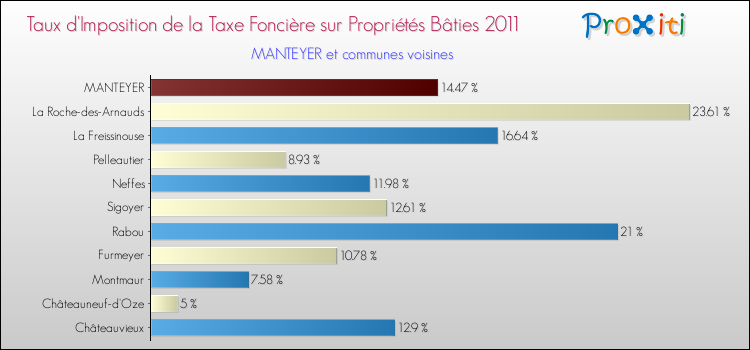Taux d'imposition de la taxe foncière sur le bati 2011 pour MANTEYER et les communes proches Comparaison des taux d'imposition de la taxe foncière sur le bati 2011 pour MANTEYER et les communes voisines