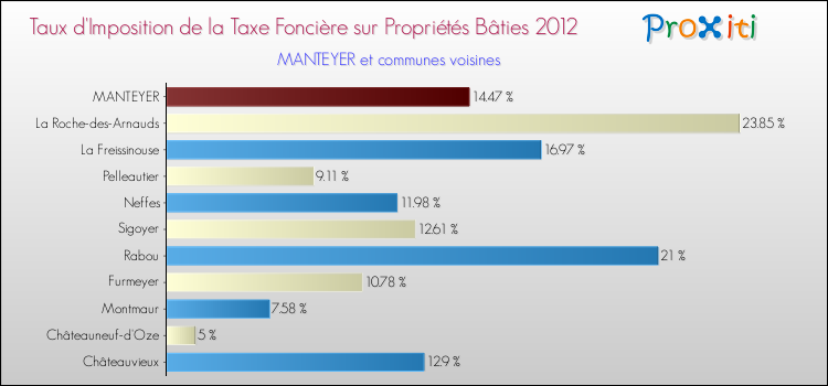 Taux d'imposition de la taxe foncière sur le bati 2012 pour MANTEYER et les communes proches Comparaison des taux d'imposition de la taxe foncière sur le bati 2012 pour MANTEYER et les communes voisines