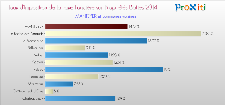Taux d'imposition de la taxe foncière sur le bati 2014 pour MANTEYER et les communes proches Comparaison des taux d'imposition de la taxe foncière sur le bati 2014 pour MANTEYER et les communes voisines
