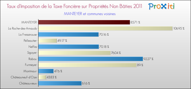 Taux d'imposition de la taxe foncière sur les immeubles et terrains non batis 2011 pour MANTEYER et les communes proches Comparaison des taux d'imposition de la taxe foncière sur les immeubles et terrains non batis 2011 pour MANTEYER et les communes voisines