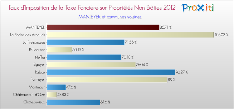 Taux d'imposition de la taxe foncière sur les immeubles et terrains non batis 2012 pour MANTEYER et les communes proches Comparaison des taux d'imposition de la taxe foncière sur les immeubles et terrains non batis 2012 pour MANTEYER et les communes voisines