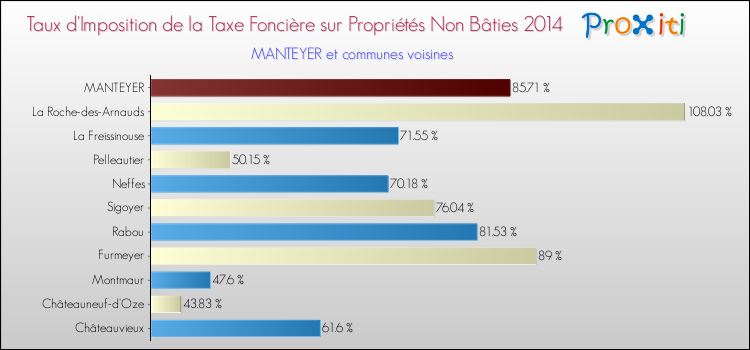 Taux d'imposition de la taxe foncière sur les immeubles et terrains non batis 2014 pour MANTEYER et les communes proches Comparaison des taux d'imposition de la taxe foncière sur les immeubles et terrains non batis 2014 pour MANTEYER et les communes voisines