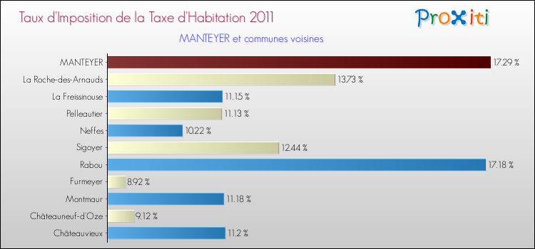 Taux d'imposition de la taxe d'habitation 2011 pour MANTEYER et les communes proches Comparaison des taux d'imposition de la taxe d'habitation 2011 pour MANTEYER et les communes voisines
