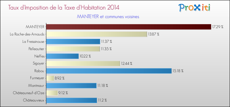 Taux d'imposition de la taxe d'habitation 2014 pour MANTEYER et les communes proches Comparaison des taux d'imposition de la taxe d'habitation 2014 pour MANTEYER et les communes voisines