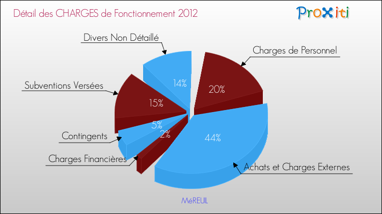 Décomposition des Charges de Fonctionnement 2012 de la commune de MéREUIL Charges de Fonctionnement 2012 pour la commune de MéREUIL