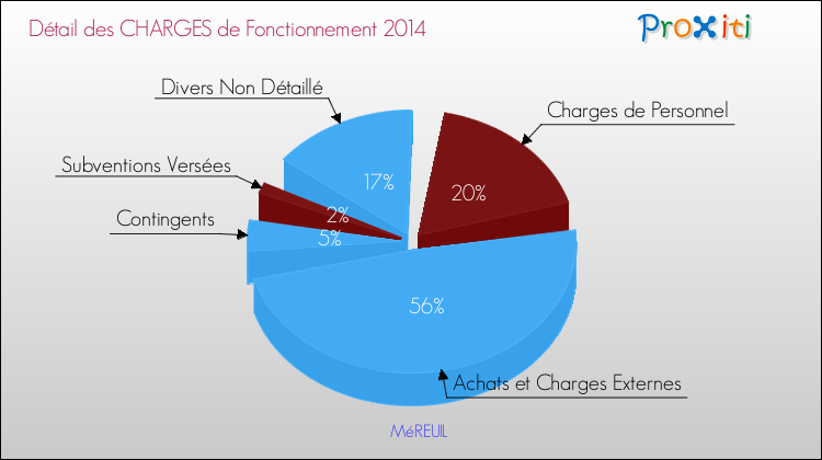Décomposition des Charges de Fonctionnement 2014 de la commune de MéREUIL Charges de Fonctionnement 2014 pour la commune de MéREUIL