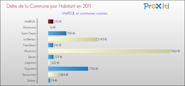 Dette par habitant de la commune en 2011 pour MéREUIL et les communes proches Comparaison de la dette par habitant de la commune en 2011 pour MéREUIL et les communes voisines