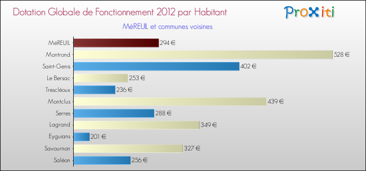 Montant des dotations globales de fonctionnement DGF par Habitant pour MéREUIL et les communes proches Comparaison des des dotations globales de fonctionnement DGF par habitant pour MéREUIL et les communes voisines