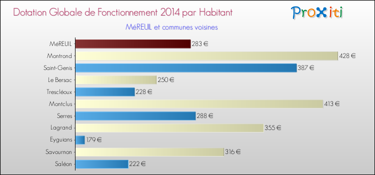 Montant des dotations globales de fonctionnement DGF par Habitant pour MéREUIL et les communes proches en 2014. Comparaison des des dotations globales de fonctionnement DGF par habitant pour MéREUIL et les communes voisines en 2014.