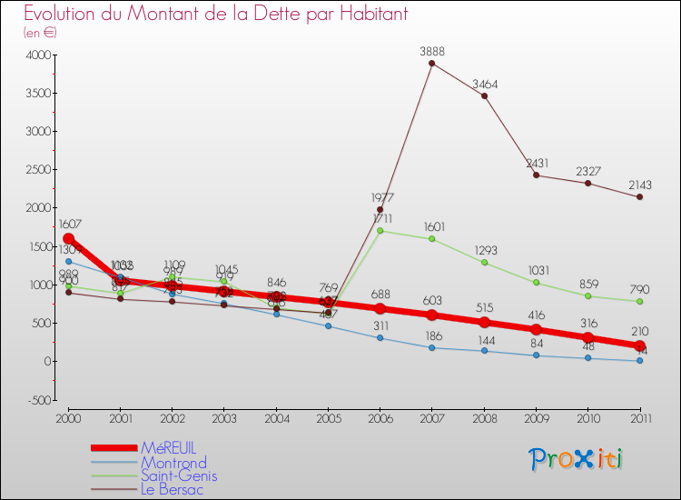 Evolution de la dette par habitant pour la commune de MéREUIL et les communes proches Comparaison de la dette par habitant pour MéREUIL et les communes voisines