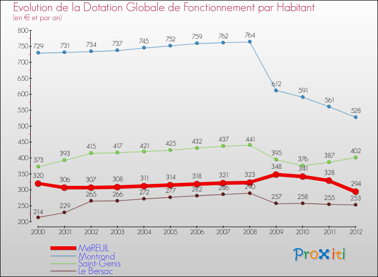 Evolution et montant de la dotation globale de fonctionnement par Habitant pour MéREUIL et les communes proches Comparaison des dotations globales de fonctionnement par habitant pour MéREUIL et les communes voisines
