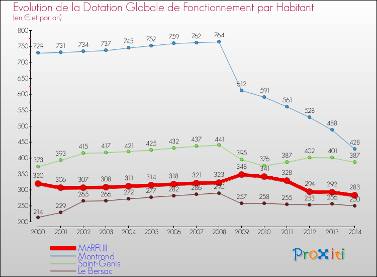 Evolution et montant de la dotation globale de fonctionnement par Habitant pour MéREUIL et les communes proches de 2000 à 2014. Comparaison des dotations globales de fonctionnement par habitant pour MéREUIL et les communes voisines de 2000 à 2014.