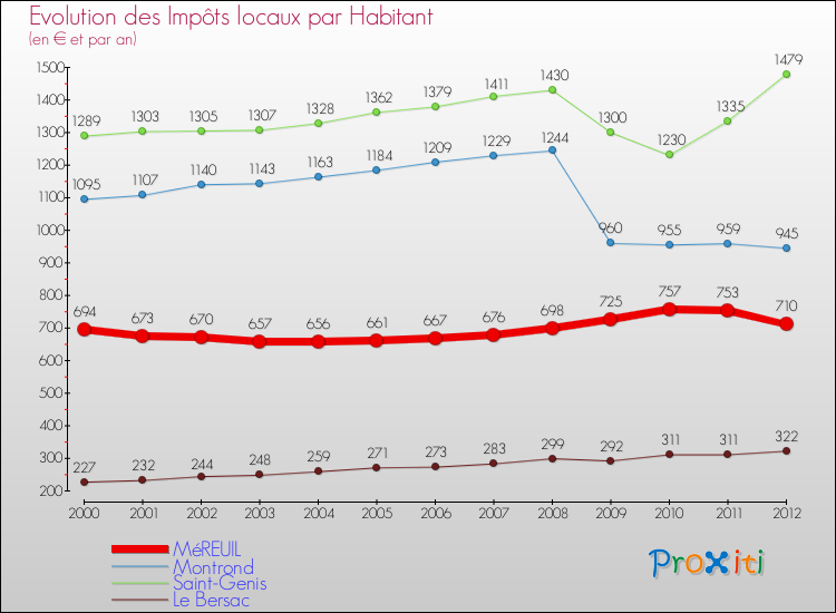 Evolution et montant des impôts locaux par Habitant pour MéREUIL et les communes proches Comparaison des impôts locaux par habitant pour MéREUIL et les communes voisines