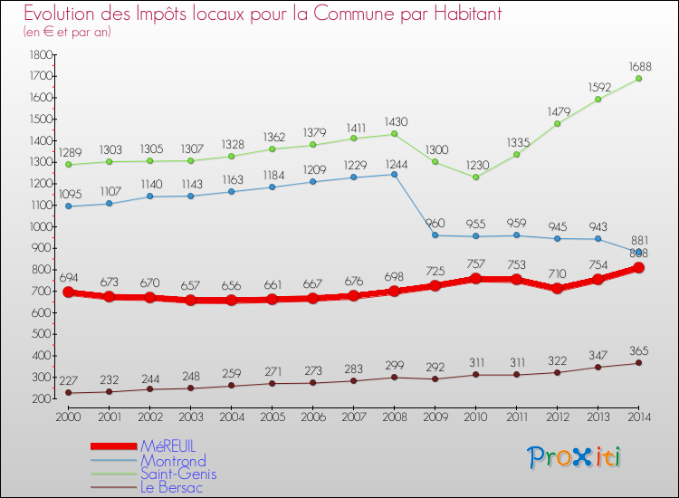 Evolution et montant des impôts locaux par Habitant pour MéREUIL et les communes proches de 2000 à 2014 Comparaison des impôts locaux par habitant pour MéREUIL et les communes voisines de 2000 à 2014