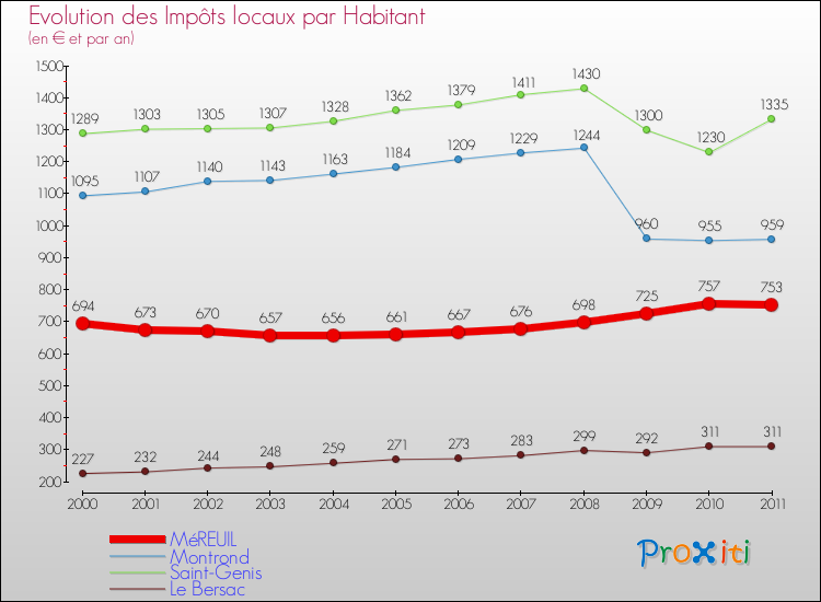 Evolution et montant des impôts locaux par Habitant pour MéREUIL et les communes proches Comparaison des impôts locaux par habitant pour MéREUIL et les communes voisines
